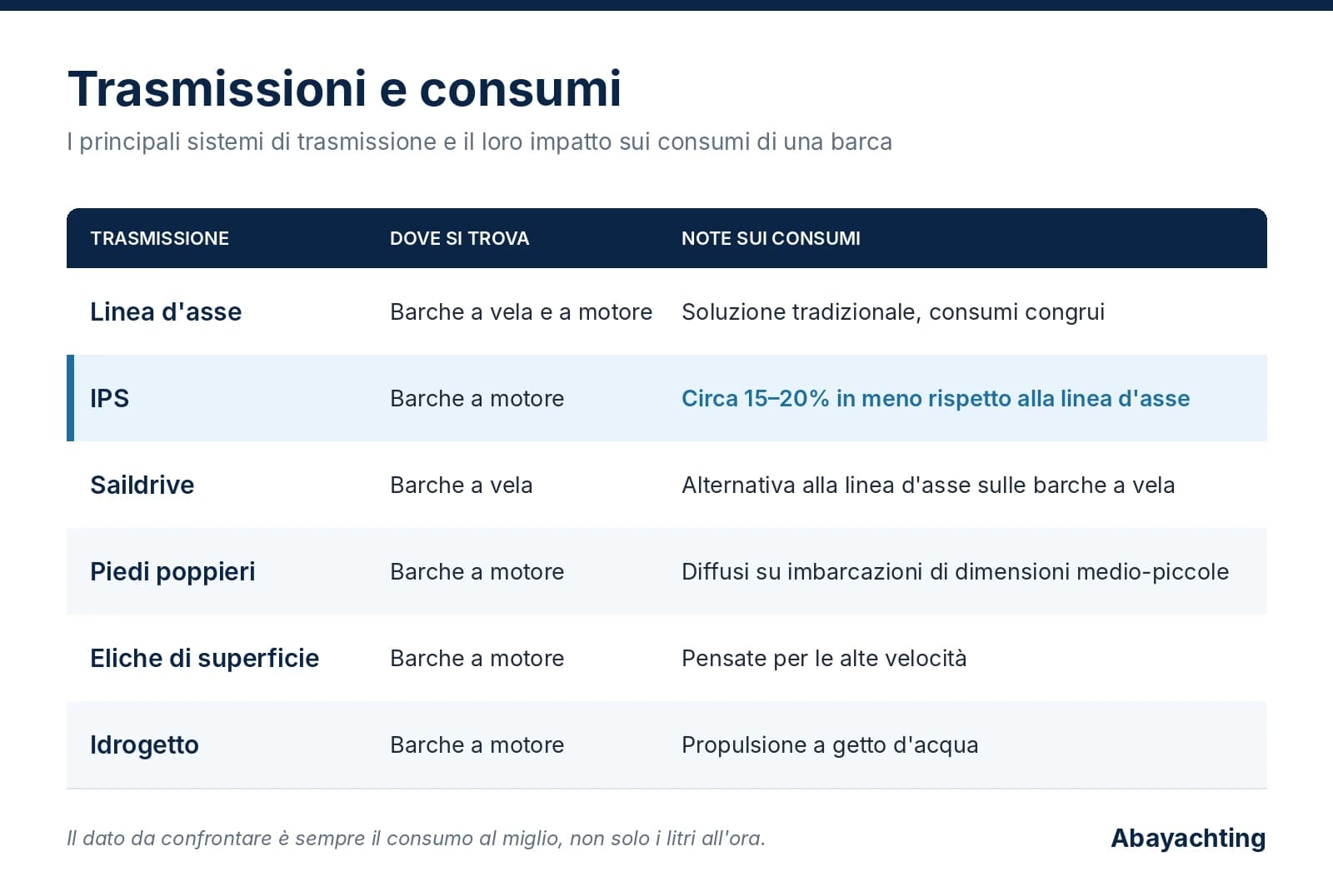 Tabella delle trasmissioni nautiche e del loro impatto sui consumi: linea d’asse, IPS, saildrive, piedi poppieri, eliche di superficie e idrogetto, con il tipo di barca su cui si trovano.